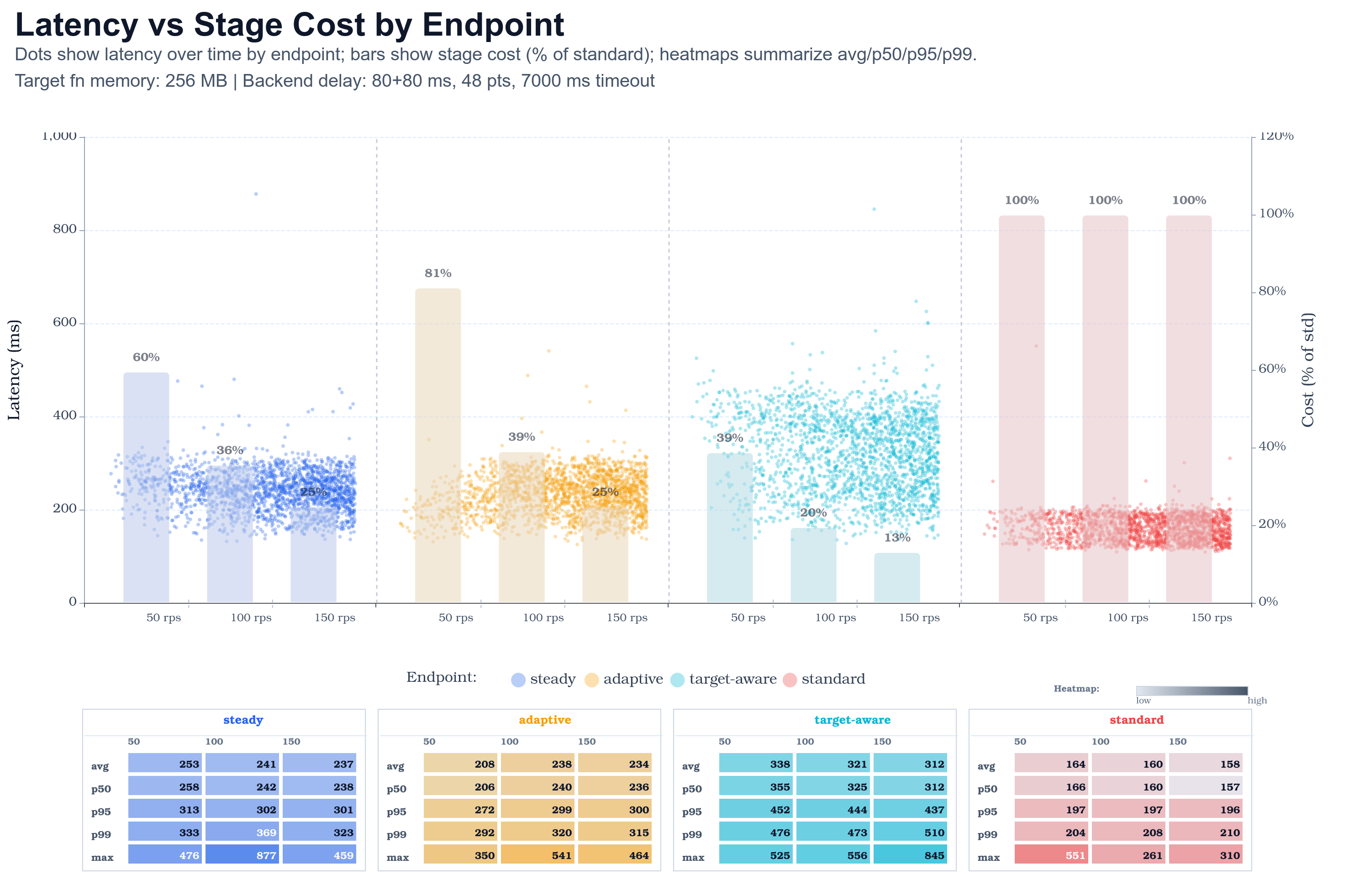 Latency distribution