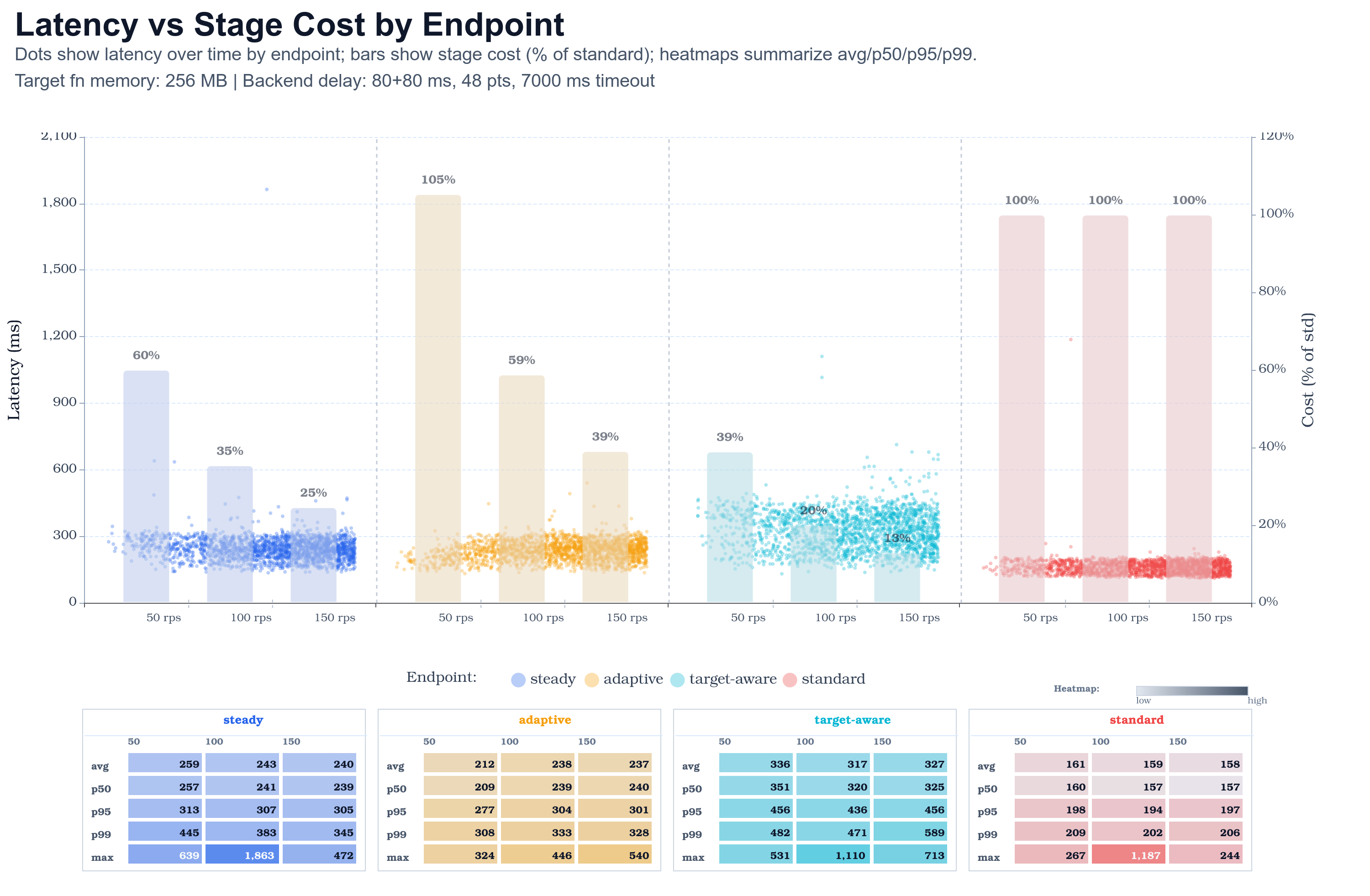 High traffic benchmark latency distribution and stage cost by endpoint