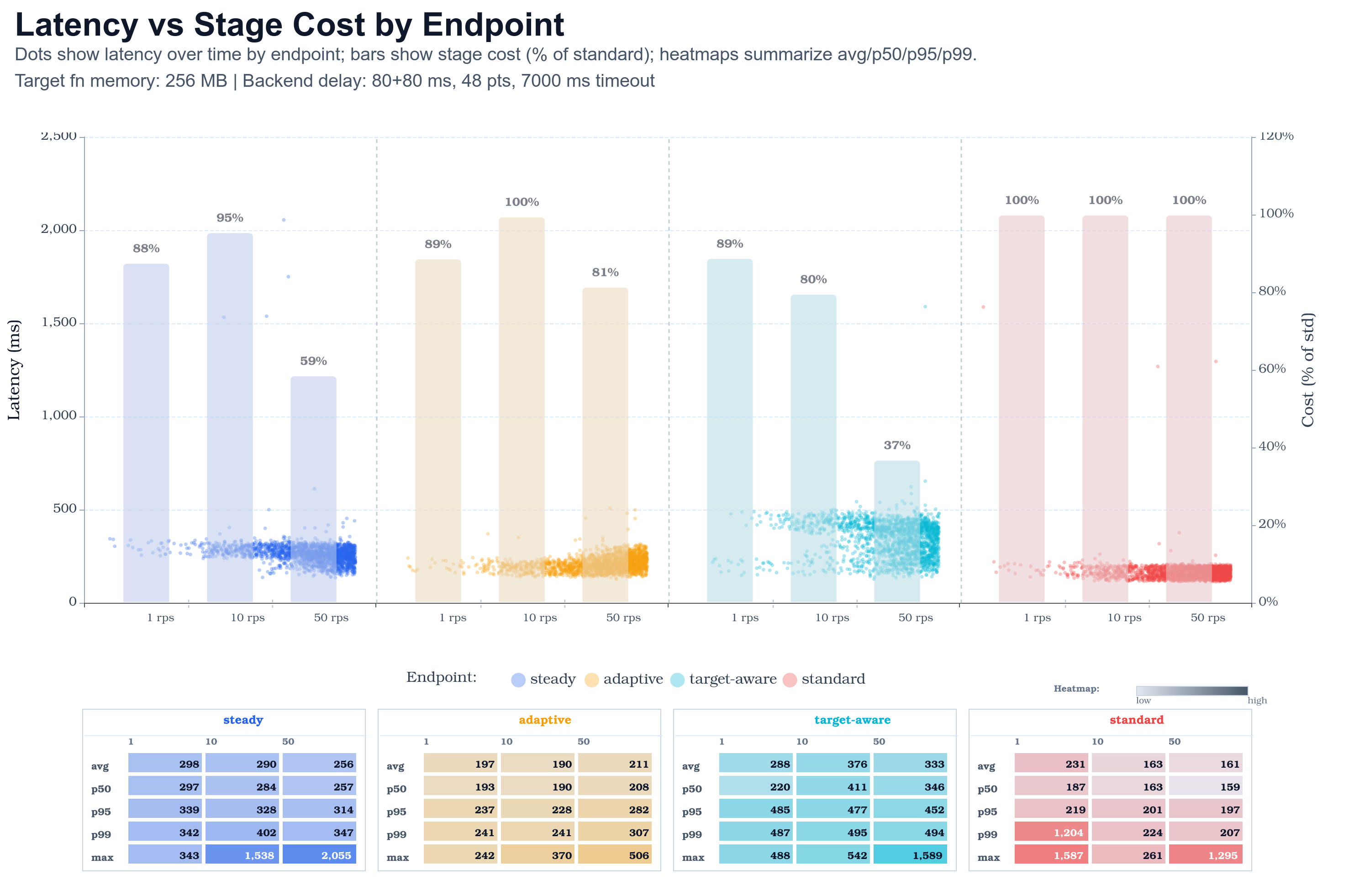 Latency distribution