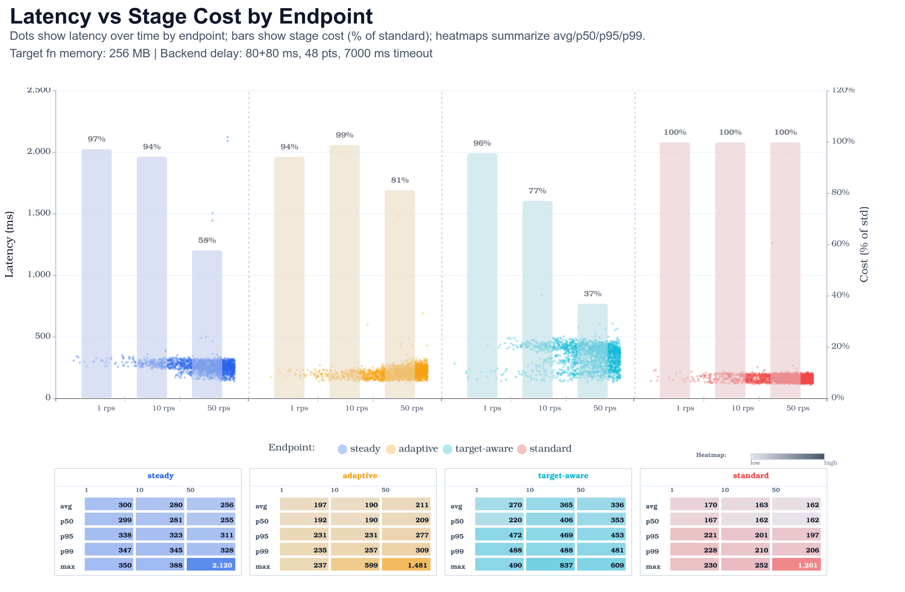 Low traffic benchmark latency distribution and stage cost by endpoint